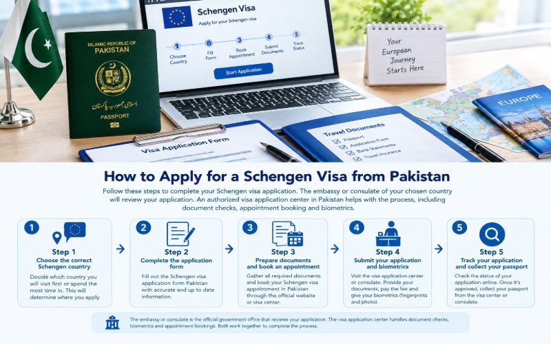 Pakistani passport, visa application form, document checklist, and laptop for the Schengen visa application process.